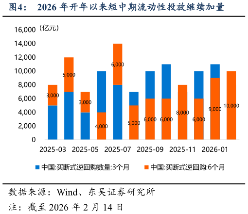请问一下2026 年开年以来短中期流动性投放继续加量