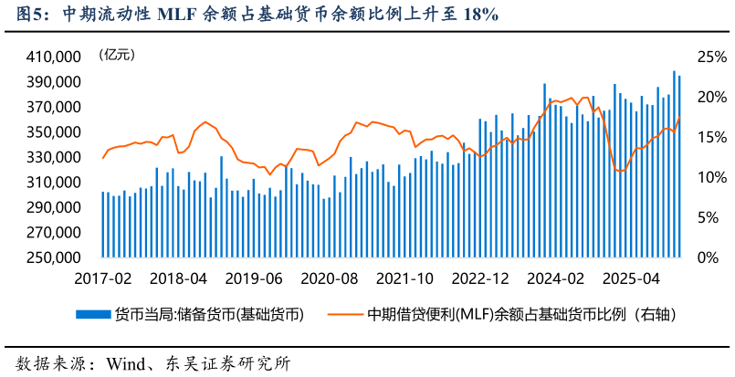 如何看待中期流动性 MLF 余额占基础货币余额比例上升至 18%