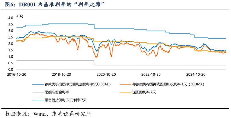 如何才能DR001 为基准利率的“利率走廊”