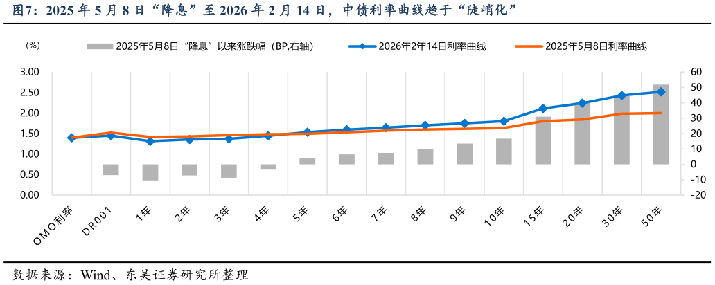 如何才能2025 年 5 月 8 日“降息”至 2026 年 2 月 14 日，中债利率曲线趋于“陡峭化”