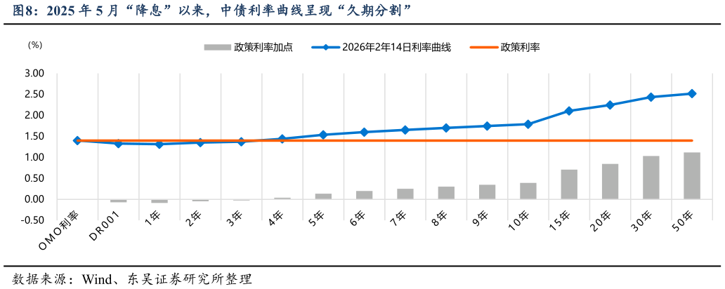 你知道2025 年 5 月“降息”以来，中债利率曲线呈现“久期分割”