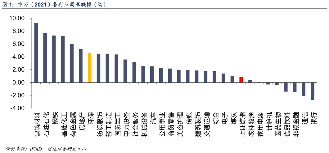 你知道申万（2021）各行业周涨跌幅（%）