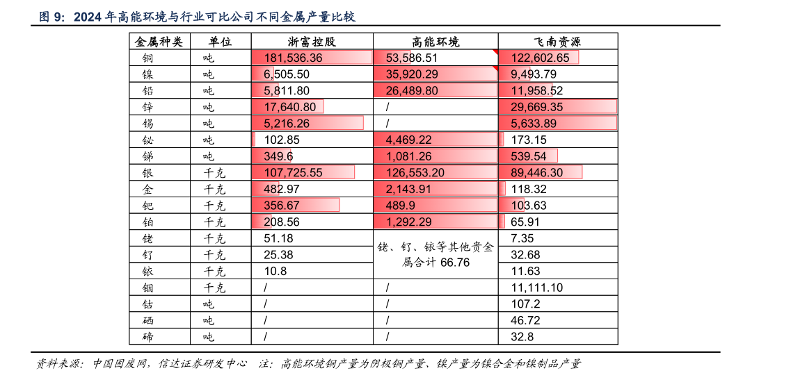 一起讨论下2024 年高能环境与行业可比公司不同金属产量比较