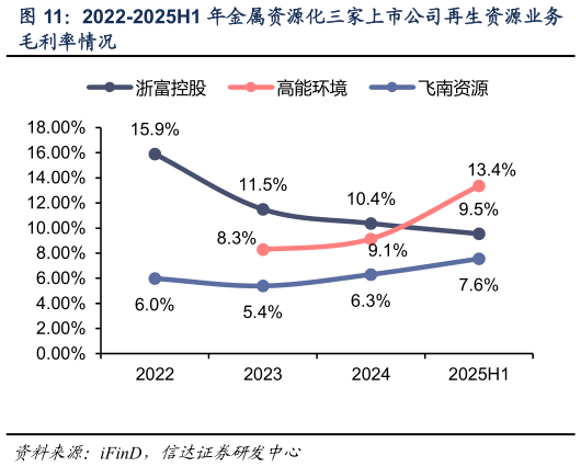 请问一下2022-2025H1 年金属资源化三家上市公司再生资源业务