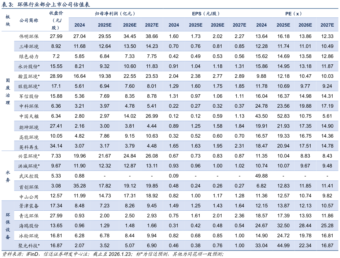 咨询大家环保行业部分上市公司估值表