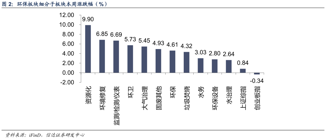 如何解释环保板块细分子板块本周涨跌幅（%） 监
