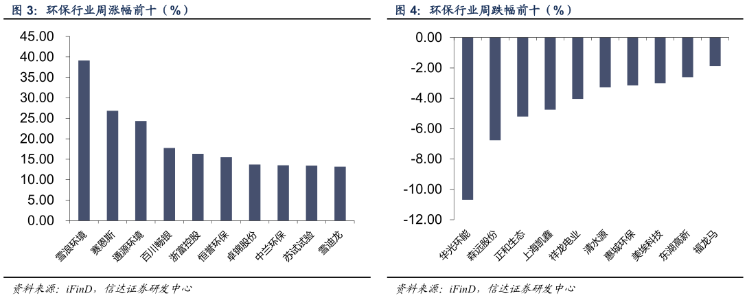 你知道环保行业周跌幅前十（%）