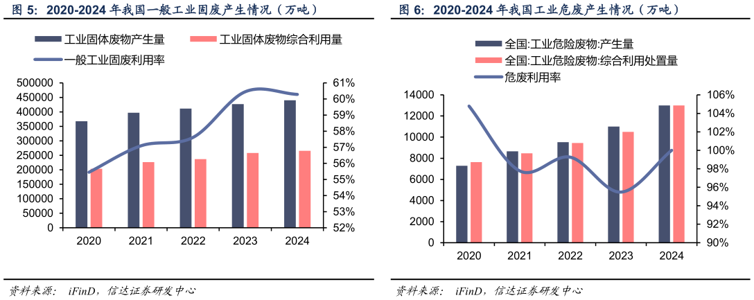 如何才能2020-2024 年我国一般工业固废产生情况（万吨） 2020-2024 年我国工业危废产生情况（万吨）