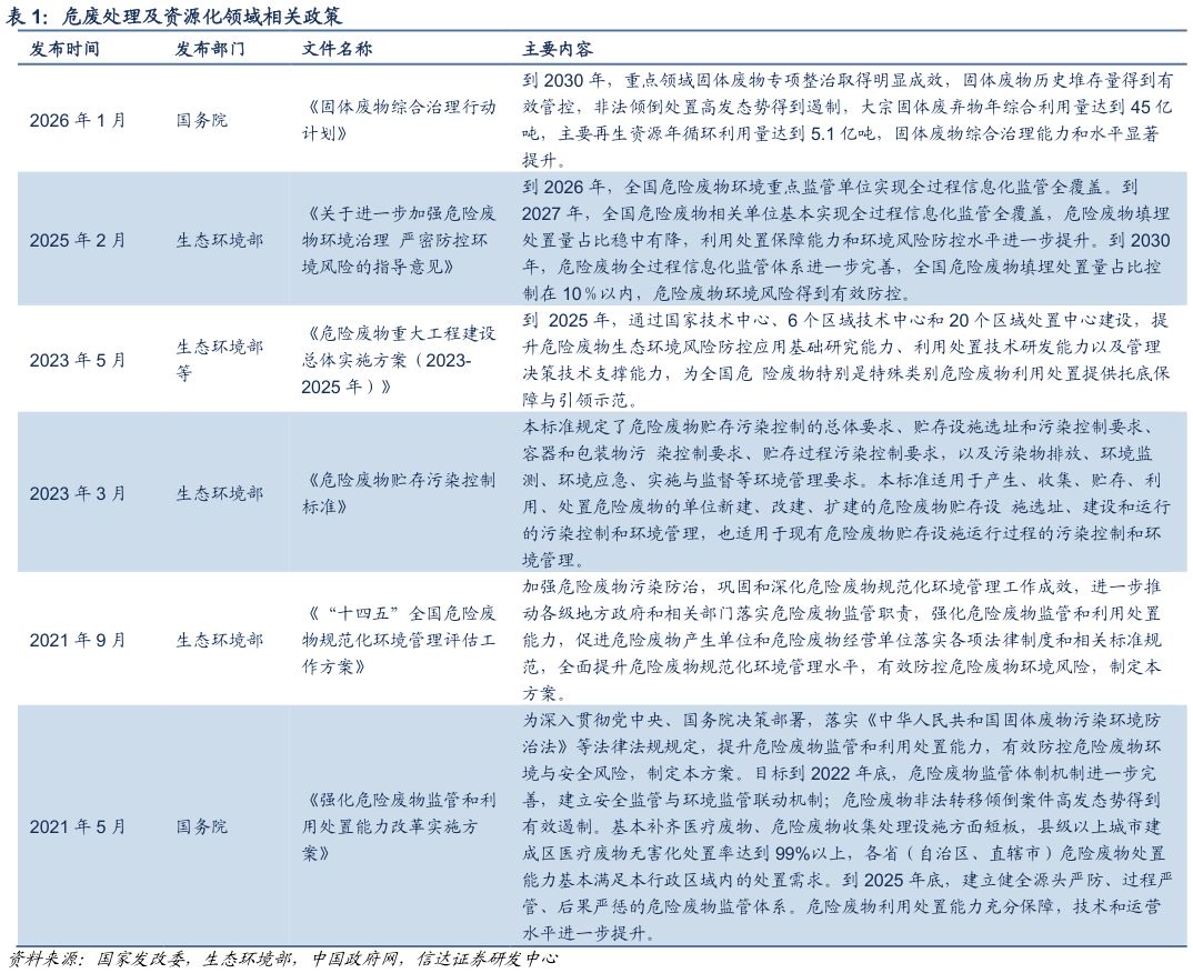 谁知道危废处理及资源化领域相关政策