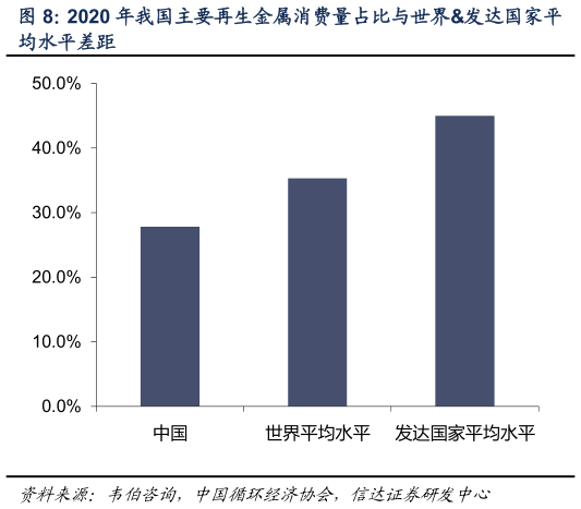 如何了解2020 年我国主要再生金属消费量占比与世界发达国家平