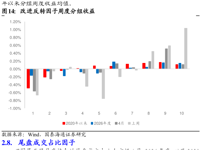各位网友请教一下改进反转因子周度分组收益
