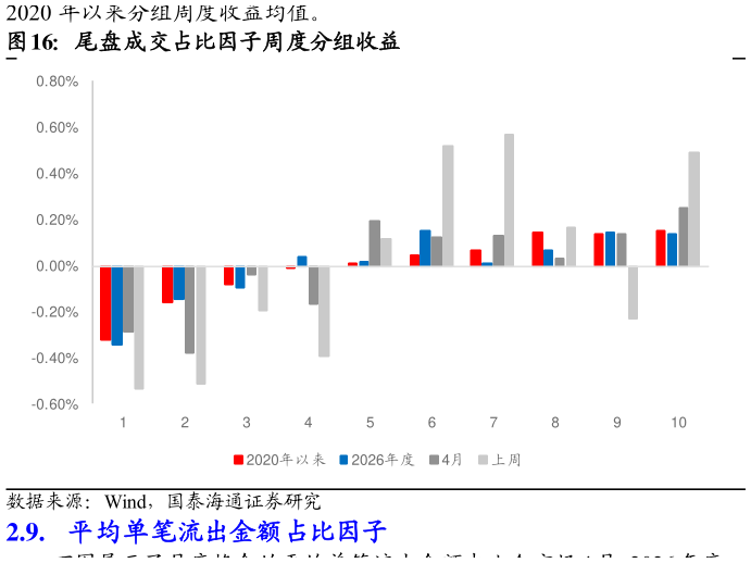 想关注一下尾盘成交占比因子周度分组收益