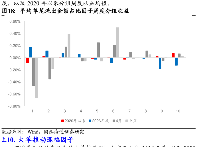想关注一下平均单笔流出金额占比因子周度分组收益