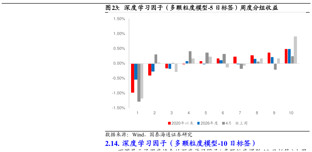 各位网友请教一下深度学习因子（多颗粒度模型-5 日标签）周度分组收益