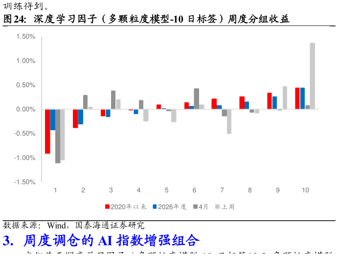 如何解释深度学习因子（多颗粒度模型-10 日标签）周度分组收益