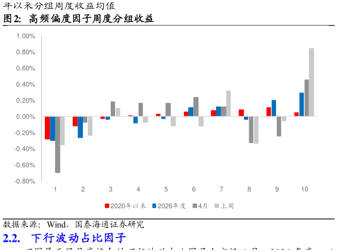 想关注一下高频偏度因子周度分组收益