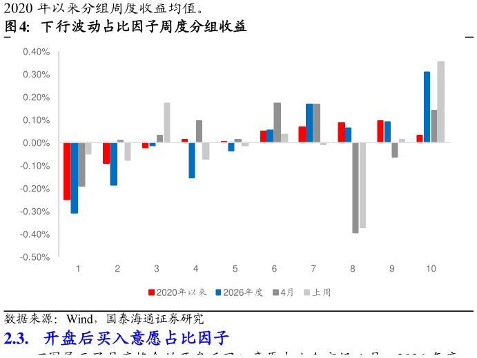 各位网友请教一下下行波动占比因子周度分组收益