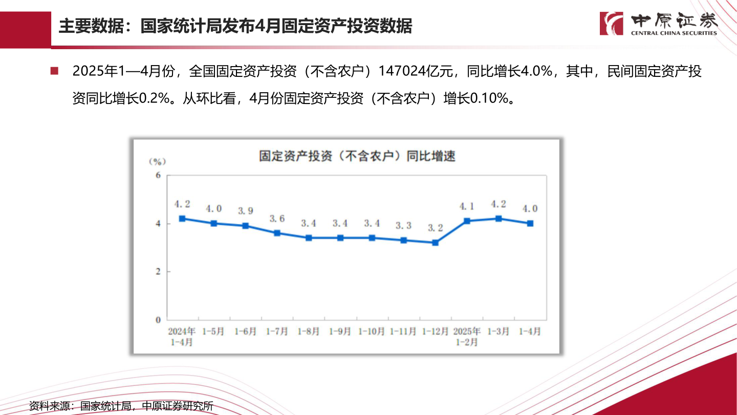 如何看待主要数据：国家统计局发布4月固定资产投资数据