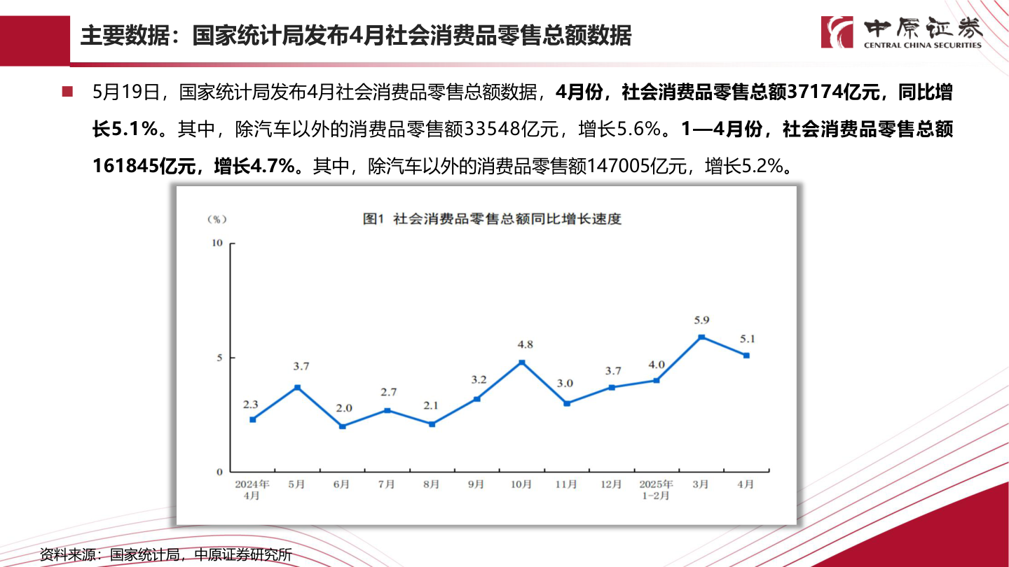 如何解释主要数据：国家统计局发布4月社会消费品零售总额数据