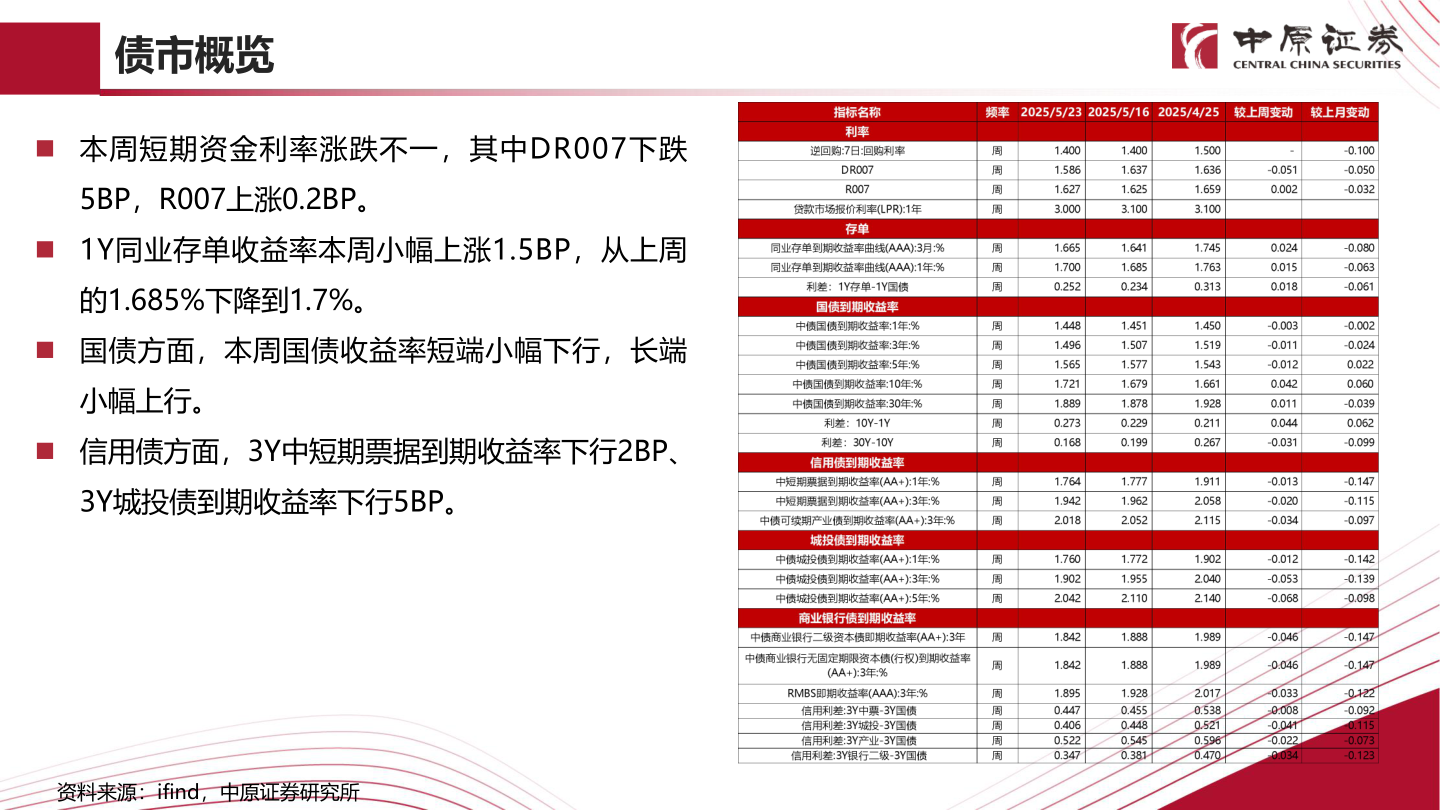 谁能回答债市概览