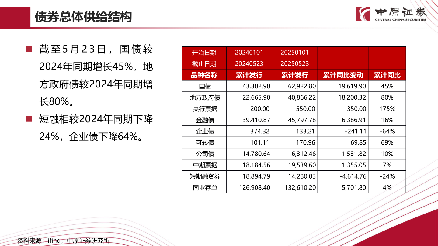如何解释债券总体供给结构