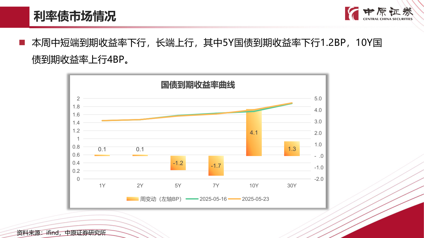 一起讨论下利率债市场情况