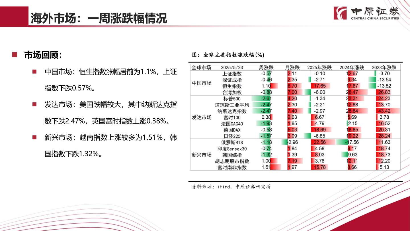 谁知道海外市场：一周涨跌幅情况