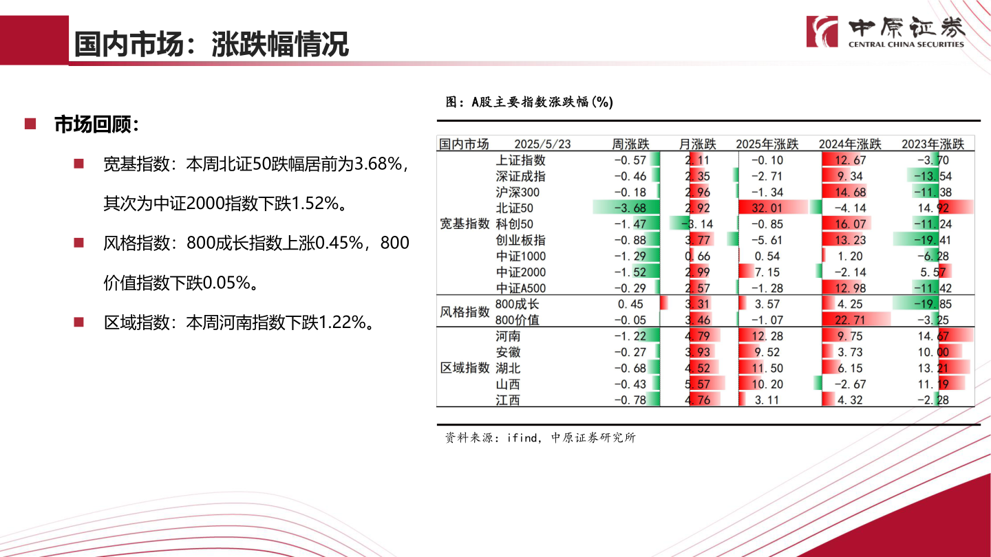 咨询下各位国内市场：涨跌幅情况