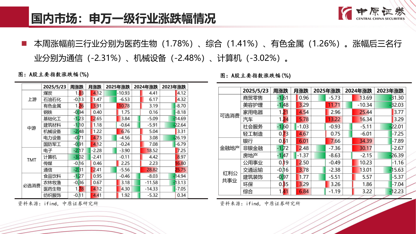 请问一下国内市场：申万一级行业涨跌幅情况