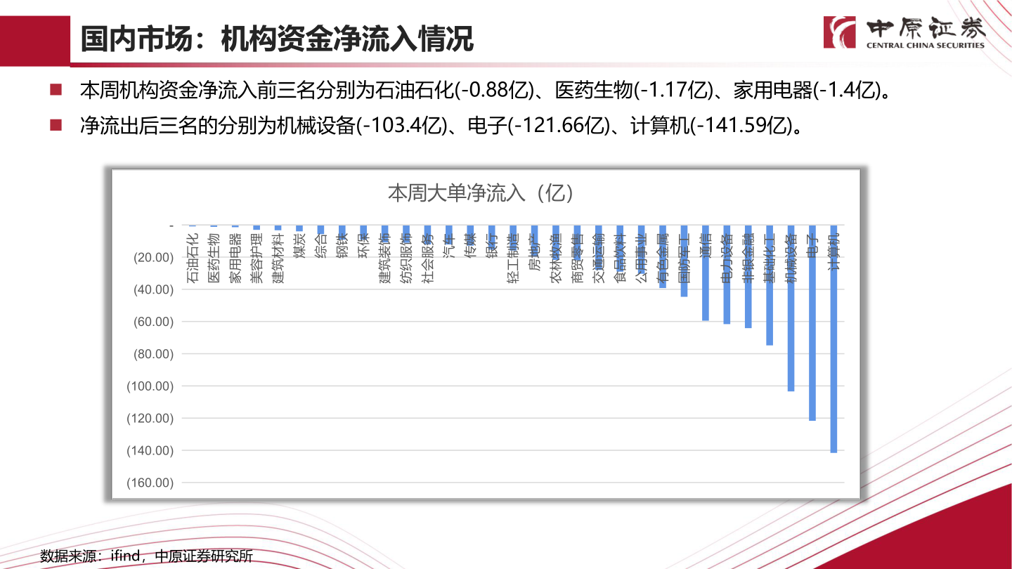 谁知道国内市场：机构资金净流入情况