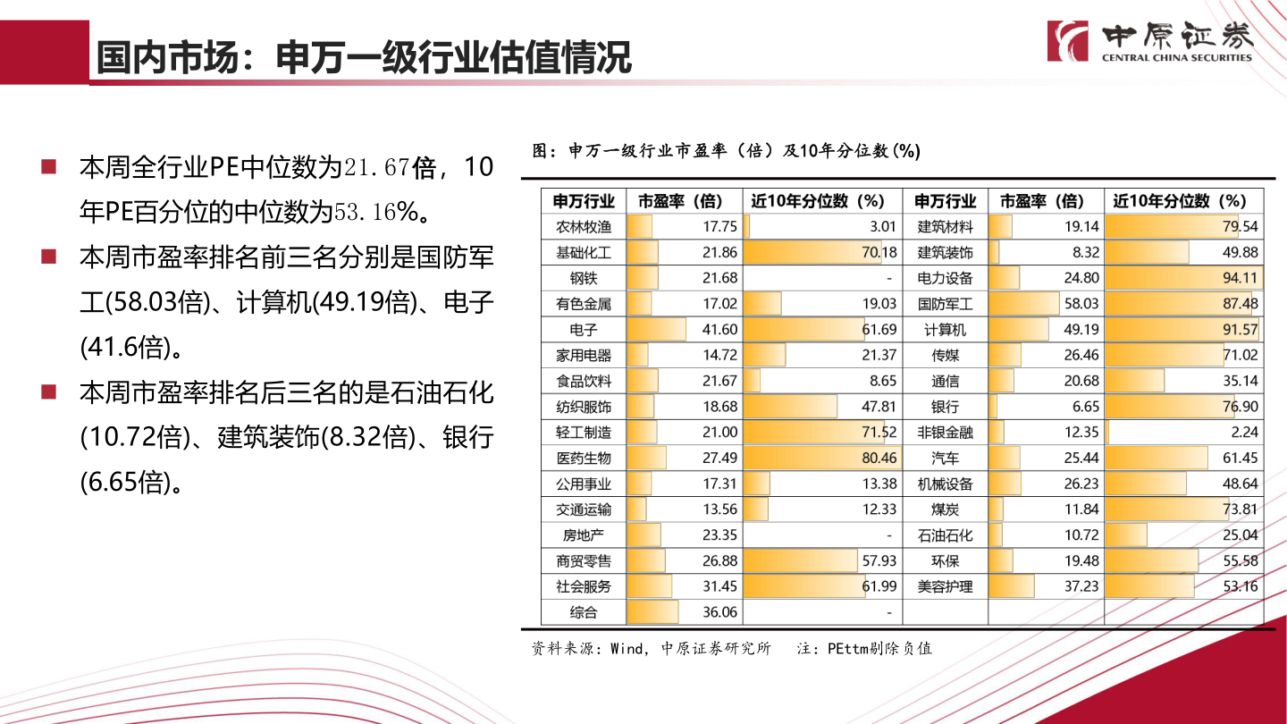 请问一下国内市场：申万一级行业估值情况