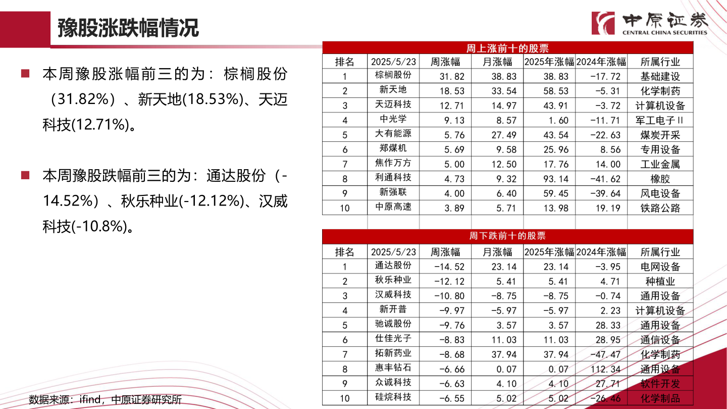 谁能回答豫股涨跌幅情况