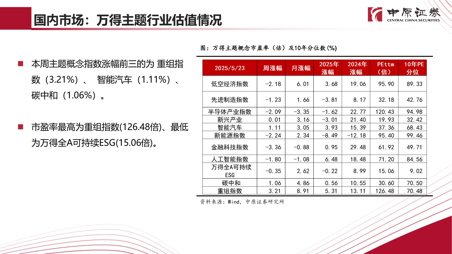 各位网友请教一下国内市场：万得主题行业估值情况