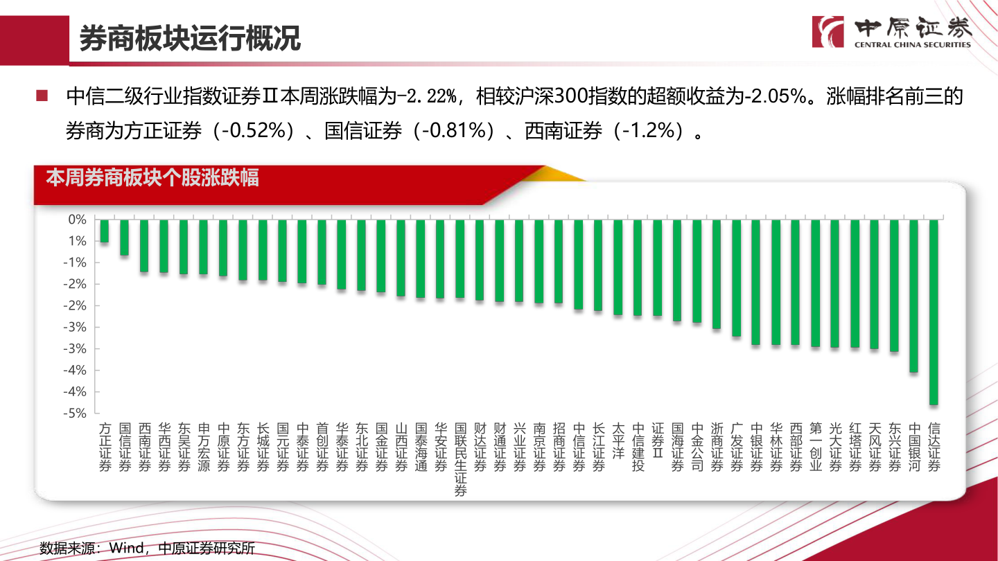 如何解释券商板块运行概况