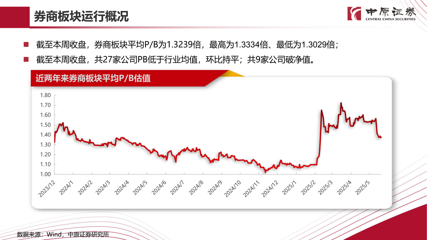 如何了解券商板块运行概况