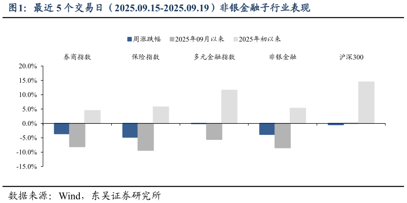 谁知道最近 5 个交易日（2025.09.15-2025.09.19）非银金融子行业表现