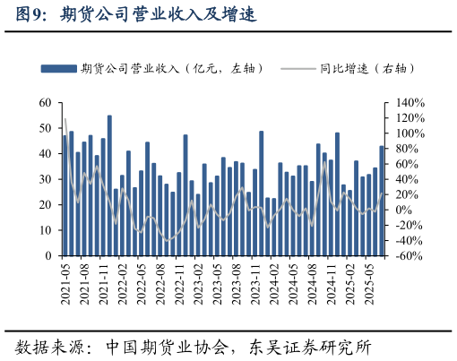 想问下各位网友期货公司营业收入及增速