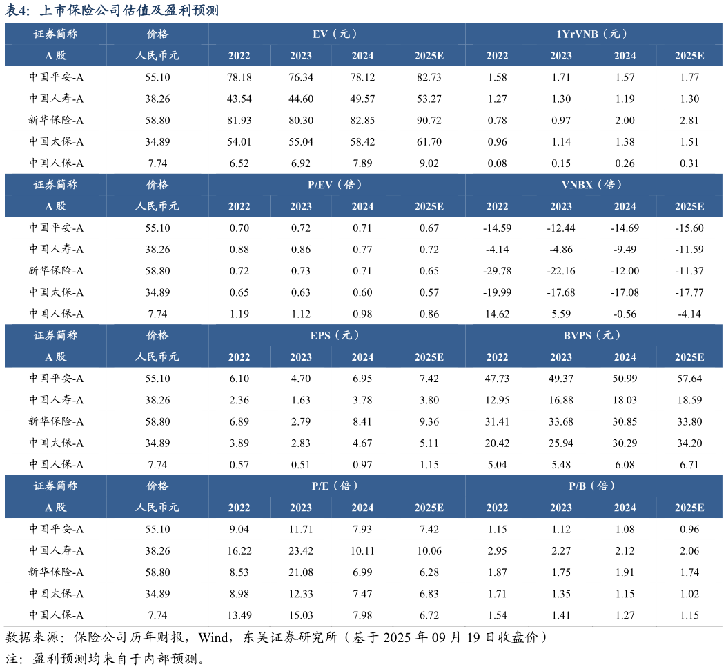 咨询大家上市保险公司估值及盈利预测