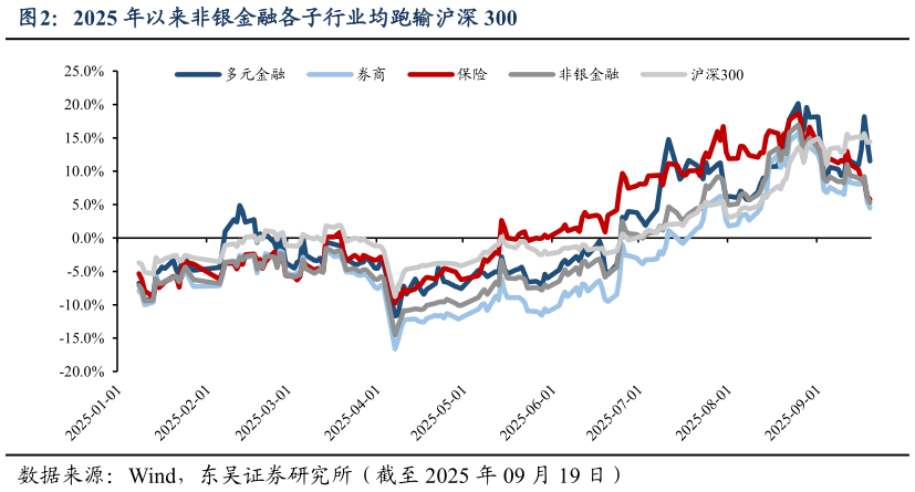 想关注一下2025 年以来非银金融各子行业均跑输沪深 300