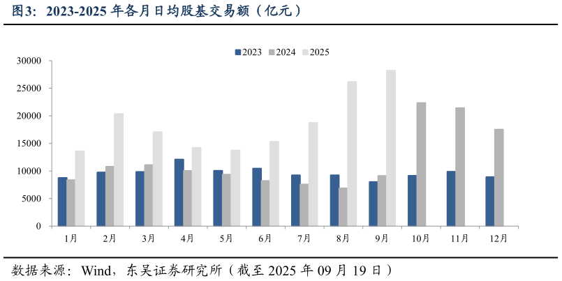 谁知道2023-2025 年各月日均股基交易额（亿元）