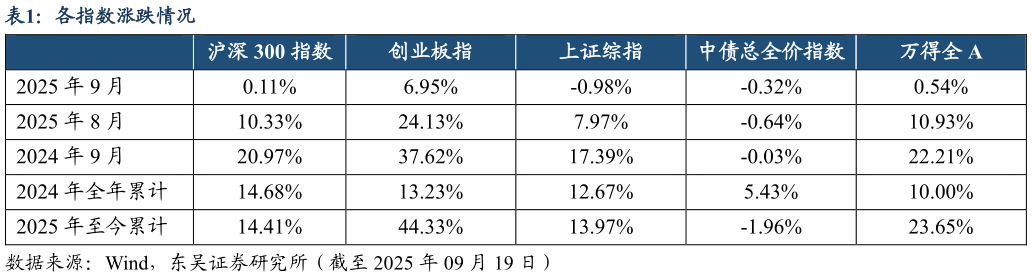 一起讨论下各指数涨跌情况