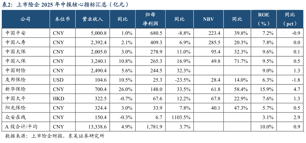 你知道上市险企 2025 年中报核心指标汇总（亿元）