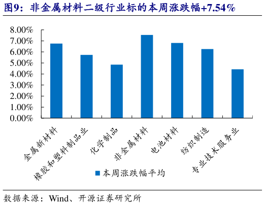 如何了解非金属材料二级行业标的本周涨跌幅7.54%?