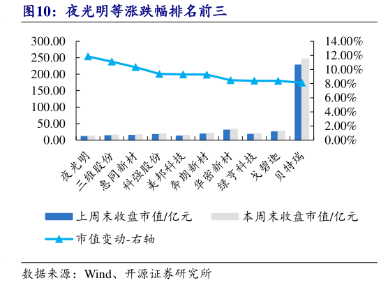 如何看待夜光明等涨跌幅排名前三?