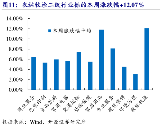 如何才能农林牧渔二级行业标的本周涨跌幅12.07%?