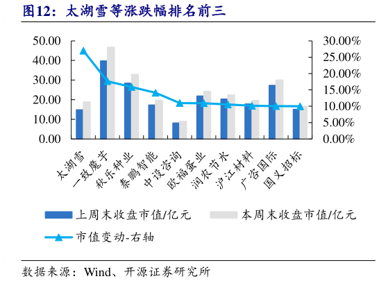 如何才能太湖雪等涨跌幅排名前三?