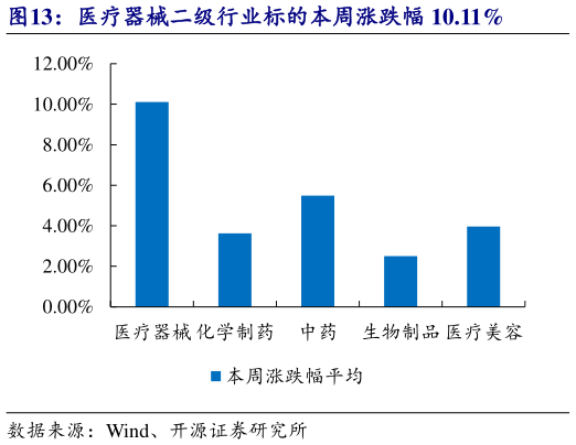 各位网友请教一下医疗器械二级行业标的本周涨跌幅 10.11%?
