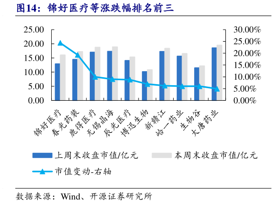 如何了解锦好医疗等涨跌幅排名前三?