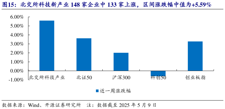 想问下各位网友北交所科技新产业 148 家企业中 133 家上涨，区间涨跌幅中值为5.59%?