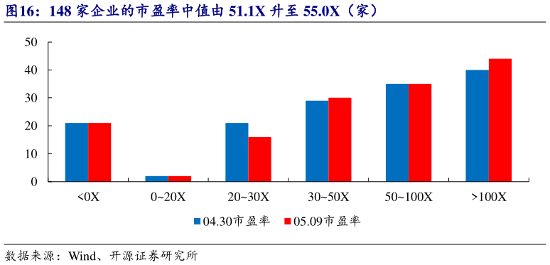 想关注一下148 家企业的市盈率中值由 51.1X 升至 55.0X（家）?
